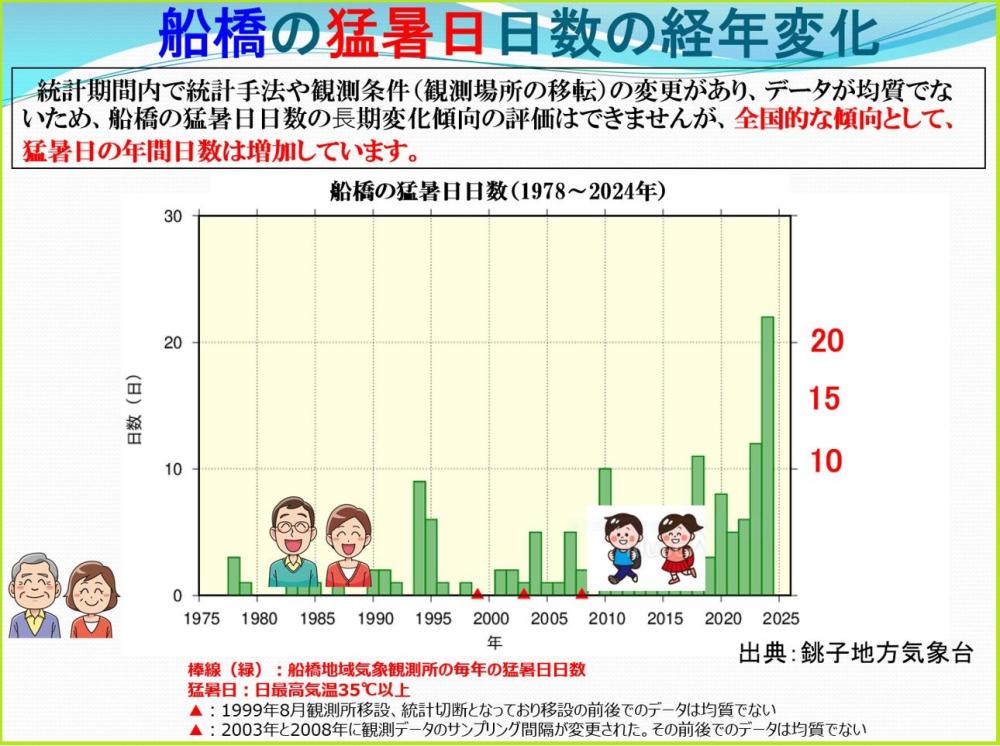 ③船橋市・猛暑日・日数