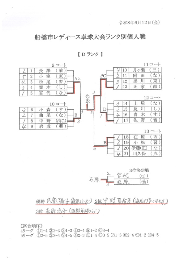 ランク別個人  D　