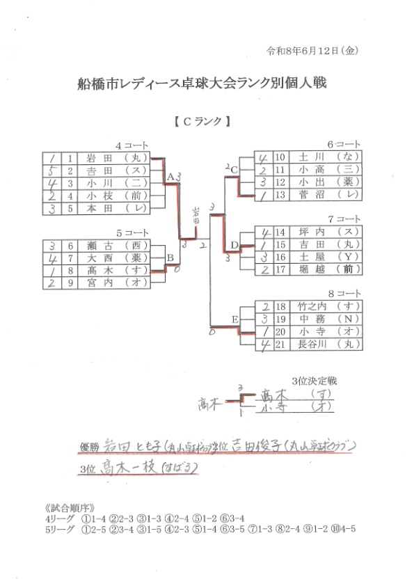 ランク別個人　C