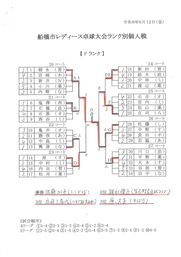 ランク別個人　F