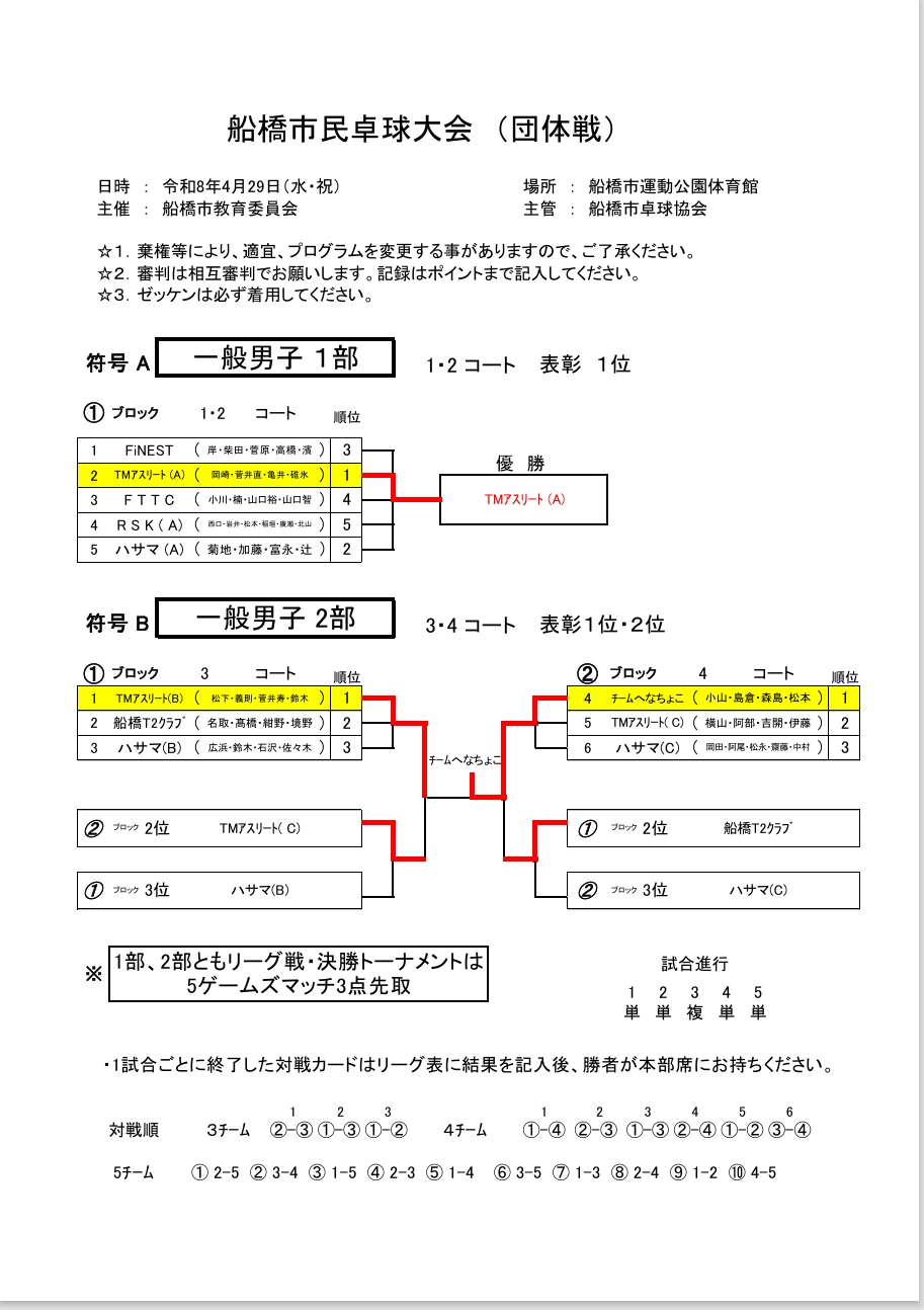 R8.4.29 男子団体 A B