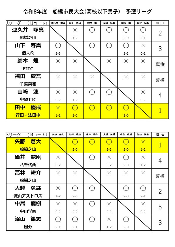 R8_5.17 高校個人戦予選リーグA=G_page_1