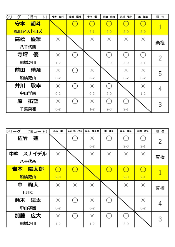 R8_5.17 高校個人戦予選リーグA=G_page_2