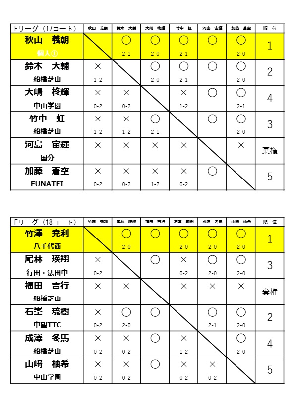 R8_5.17 高校個人戦予選リーグA=G_page_3