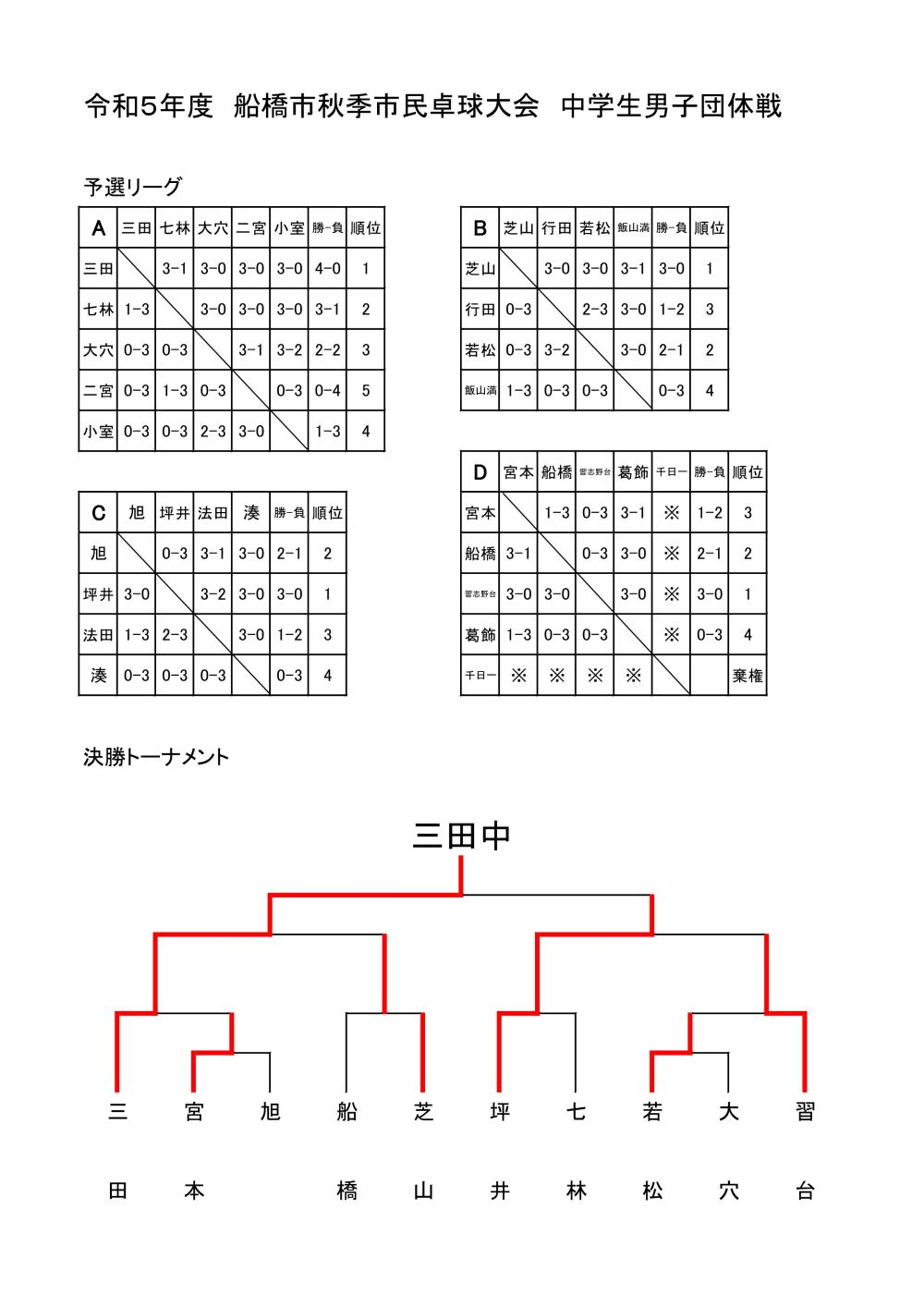 R5.11.5男子団体-page1