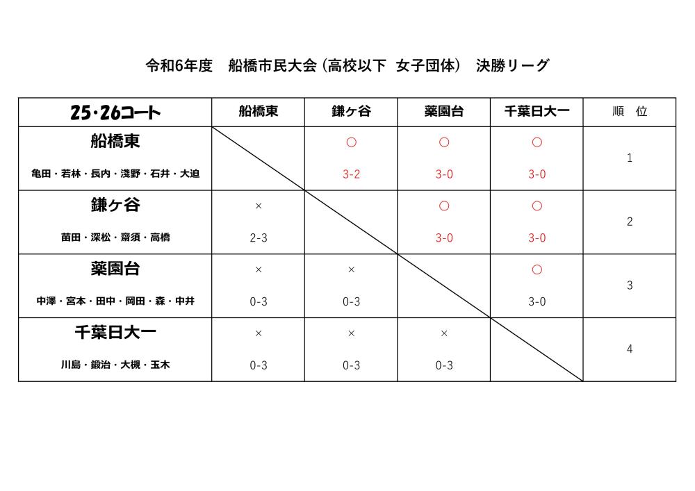 R6_4.29 高校女子決勝リーグ