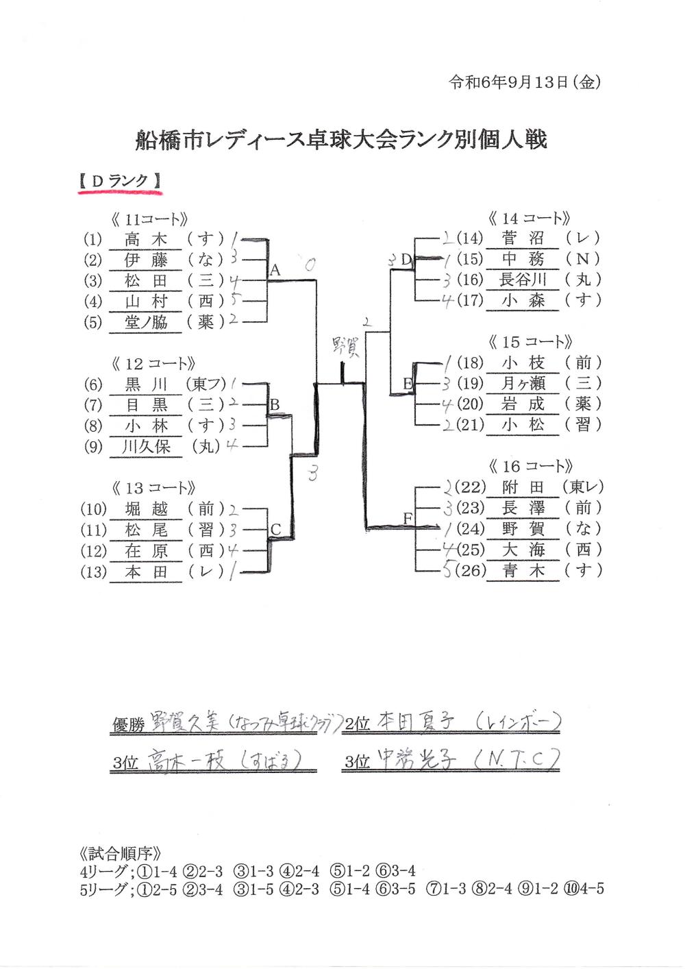 D  結果