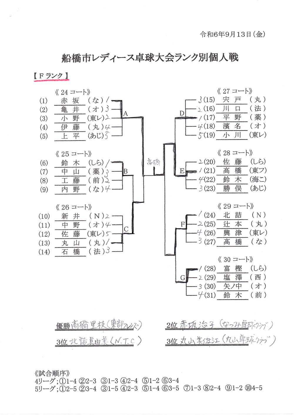 F　結果