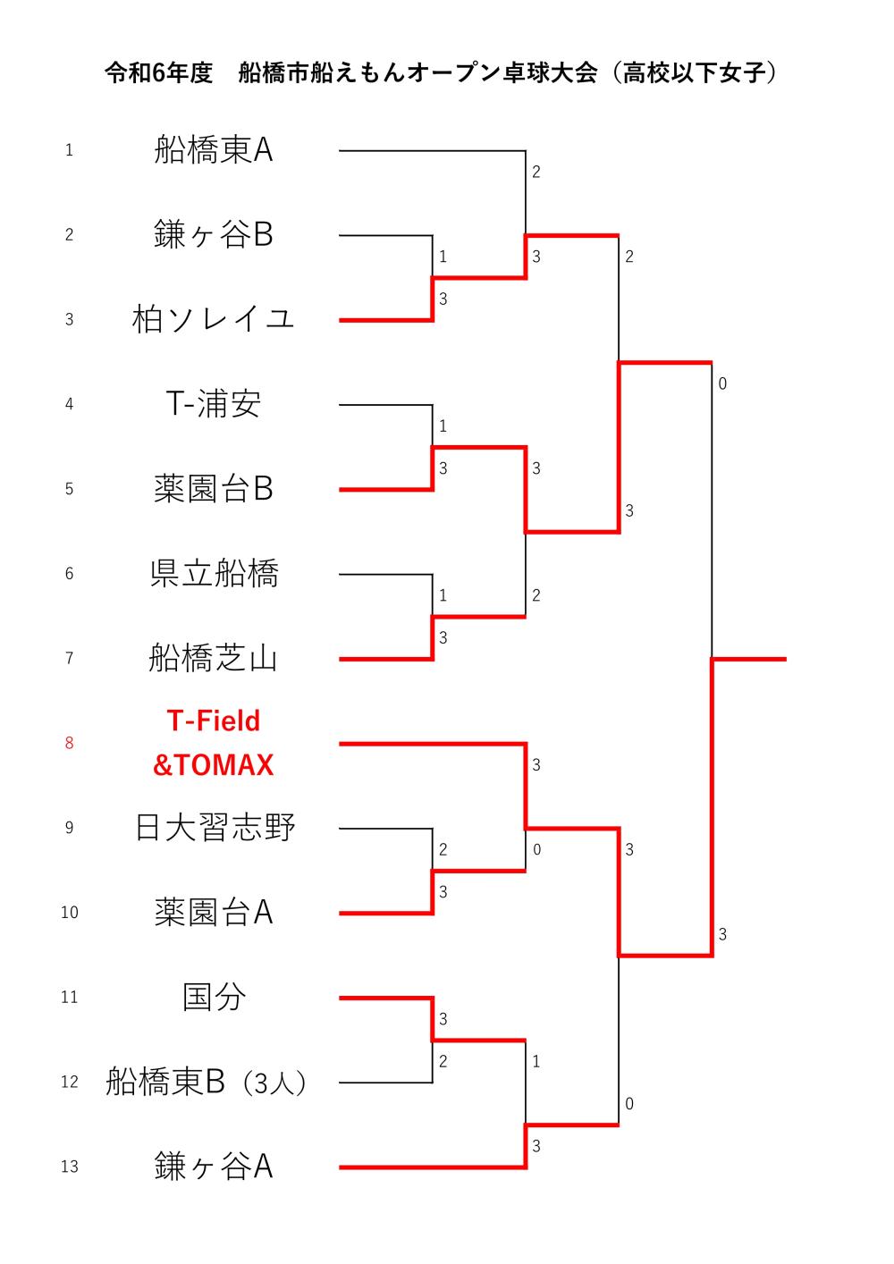 高校女子　R6_9月船橋市民大会トーナメント