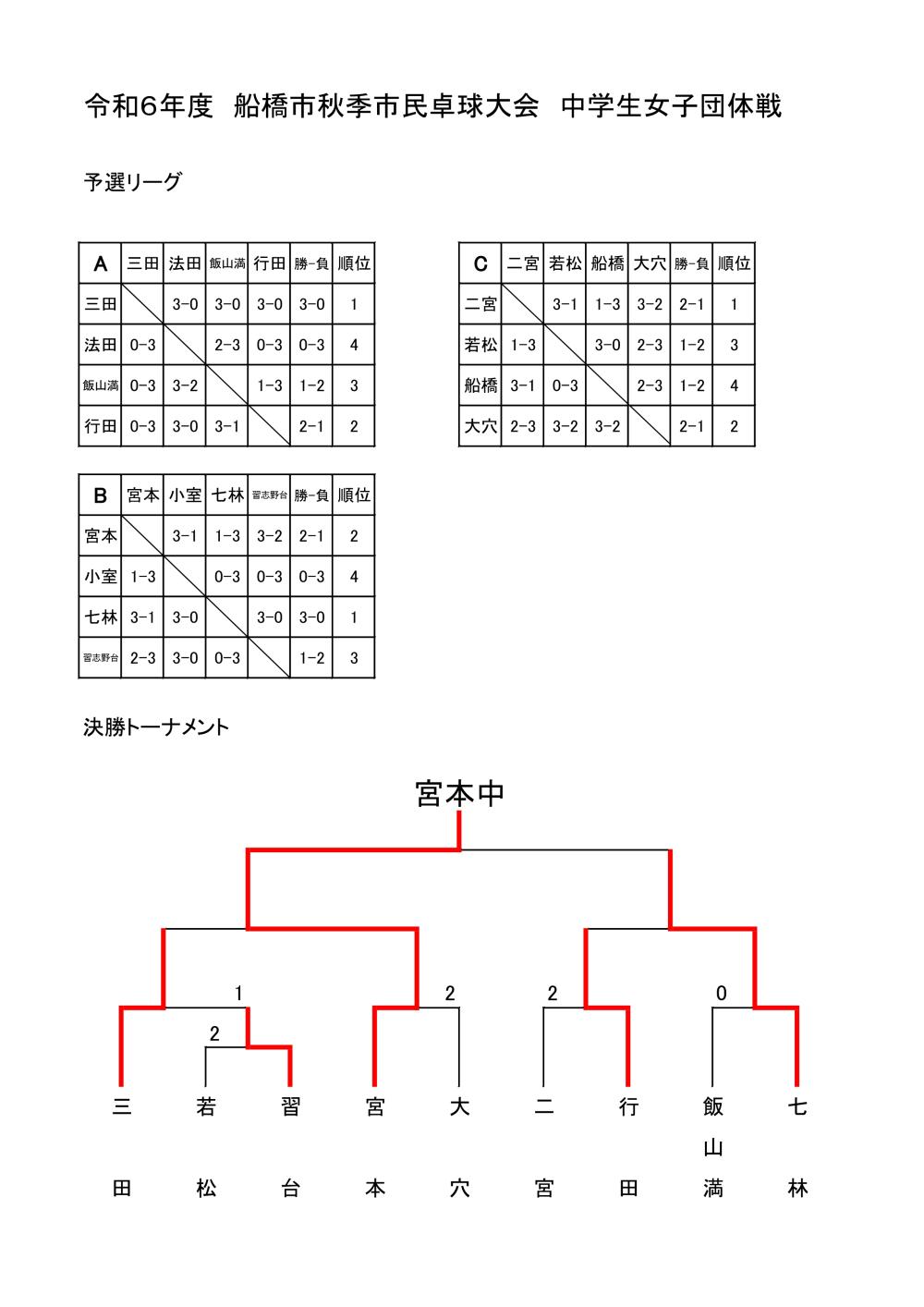 大会結果 (1)-page1