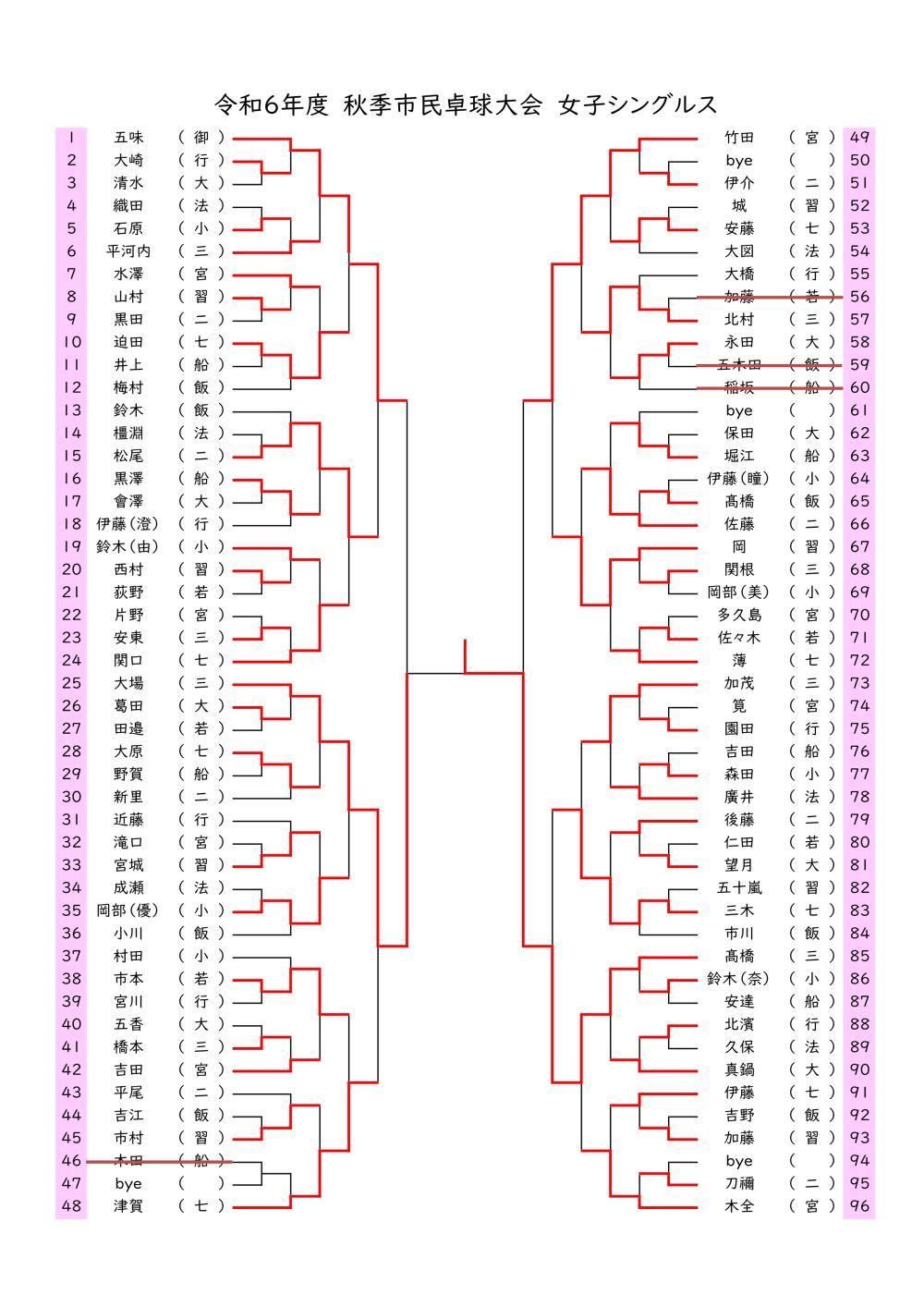 Ｒ６　女子シングルス結果　秋季_20241029091818