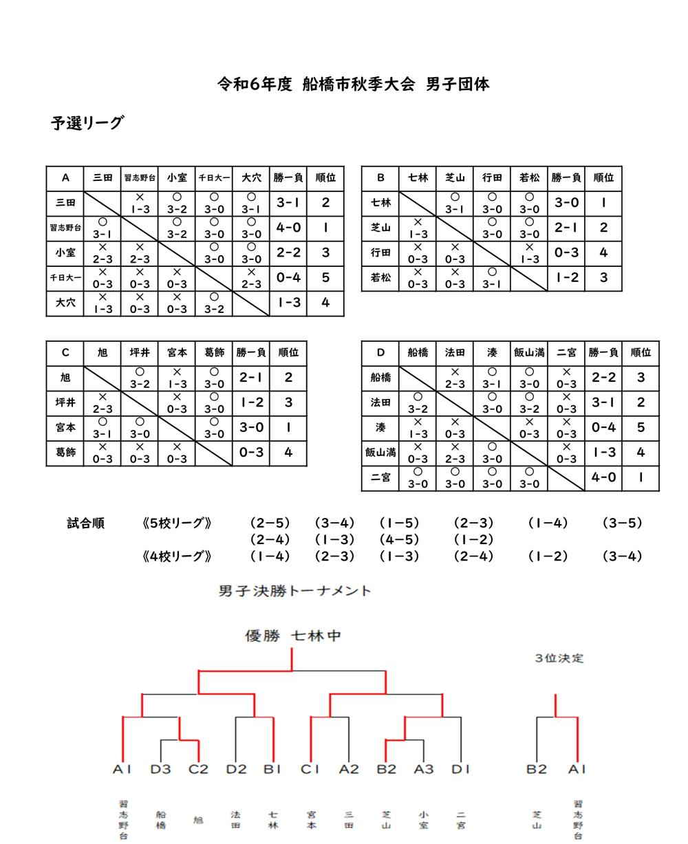 Ｒ６　新人戦男子団体戦結果.xlsx _20241111153747