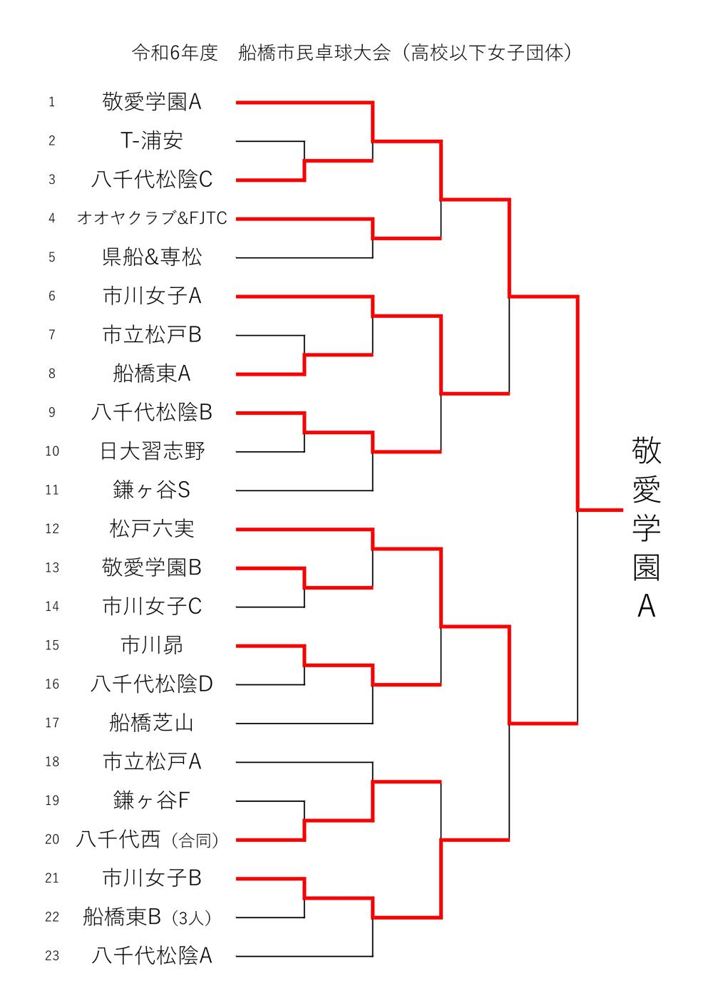 R7_1月13 団体　GH高校 女