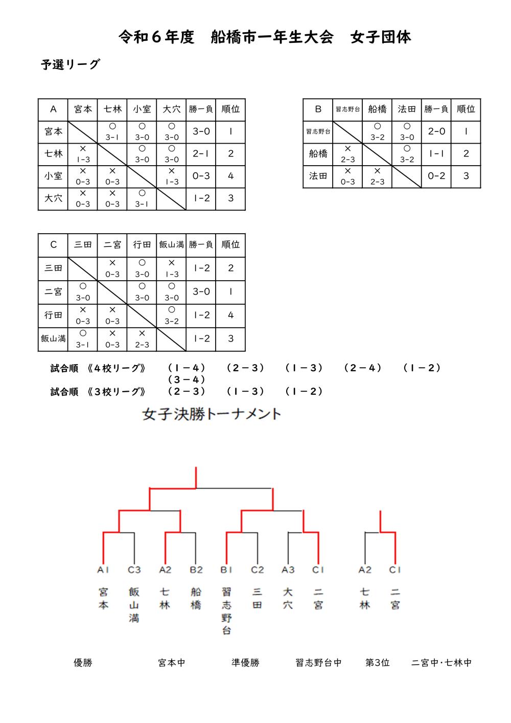 Ｒ６　冬季大会団体戦女子結果.xlsx -1