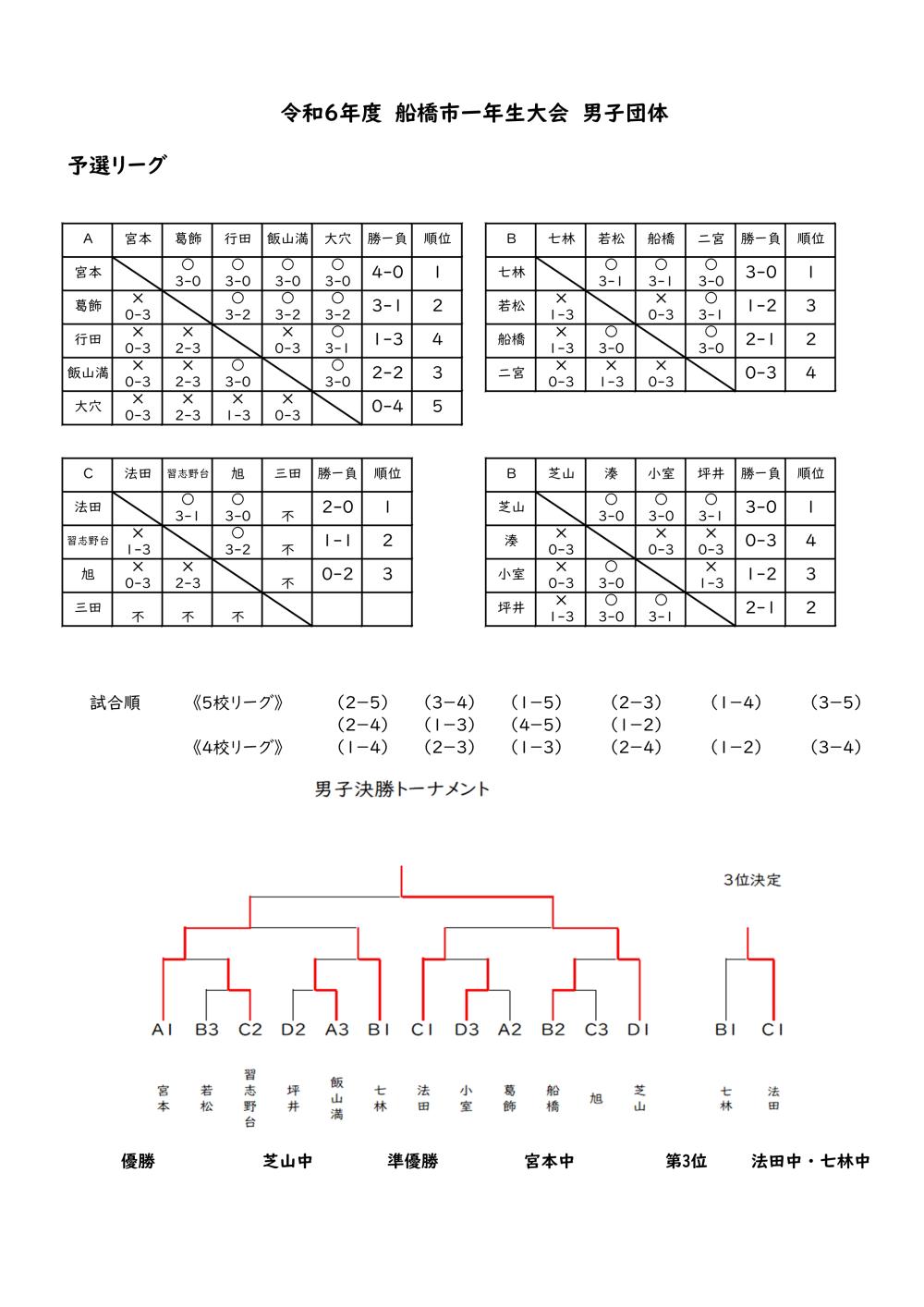 Ｒ６　冬季大会団体戦男子結果.xlsx 