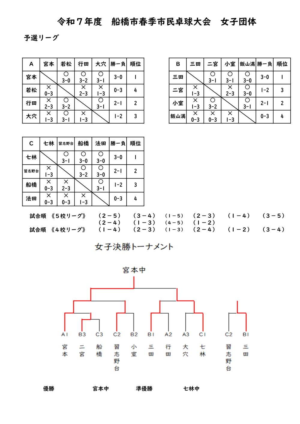 Ｒ７　春季大会団体戦女子結果.xlsx 