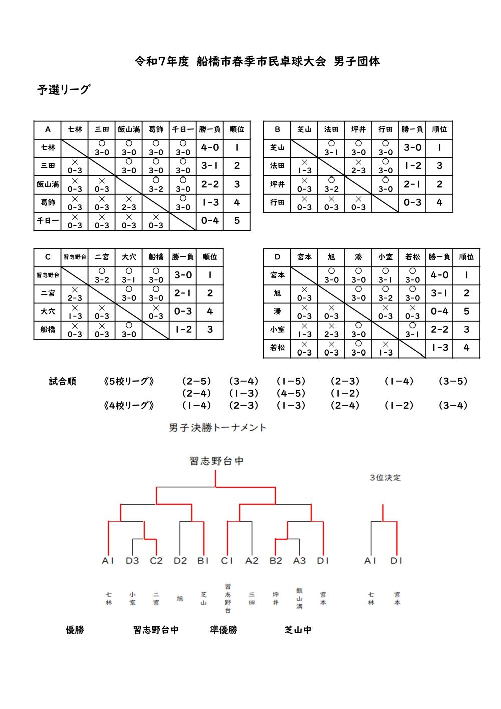 Ｒ７　春季大会団体戦男子結果.xlsx 