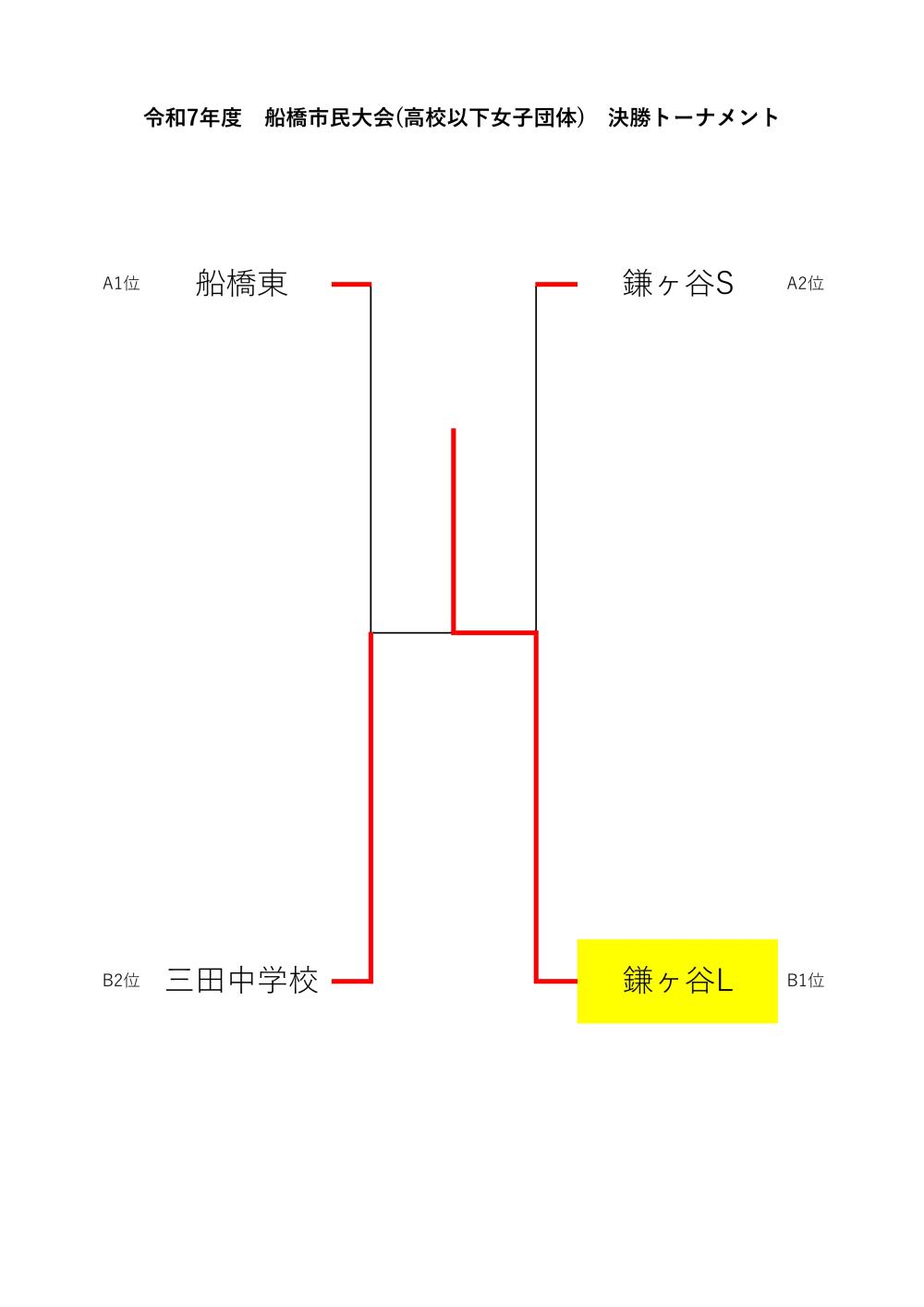 ★R7_4月　高校女子決勝トーナメント名簿