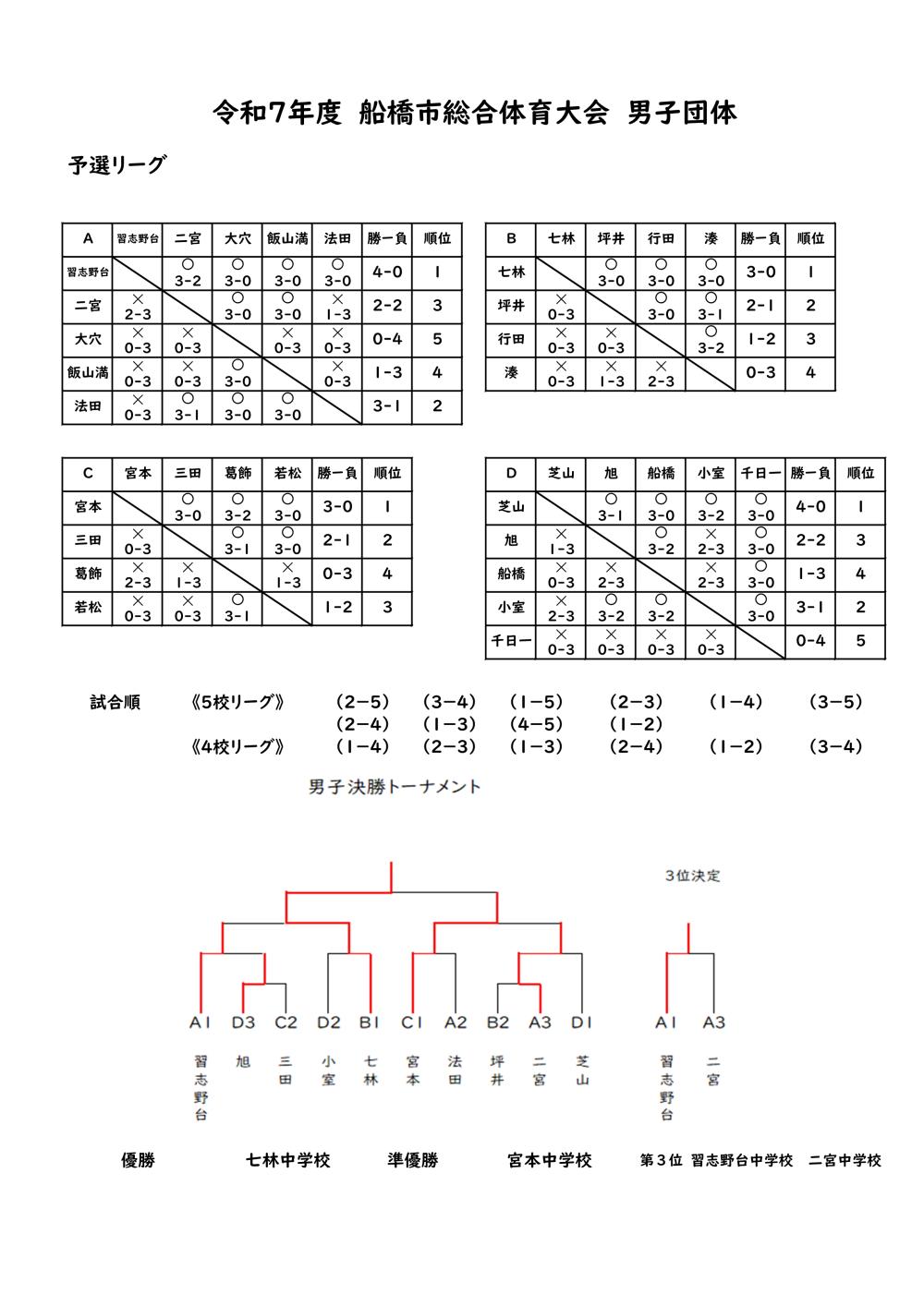 Ｒ７　市総体団体戦男子団体戦結果.xlsx _20250726164830