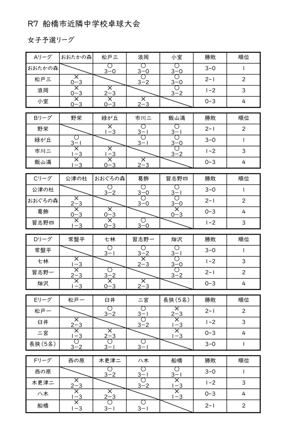 近隣大会女子予選リーグ結果_202509081429_1_20250908143112