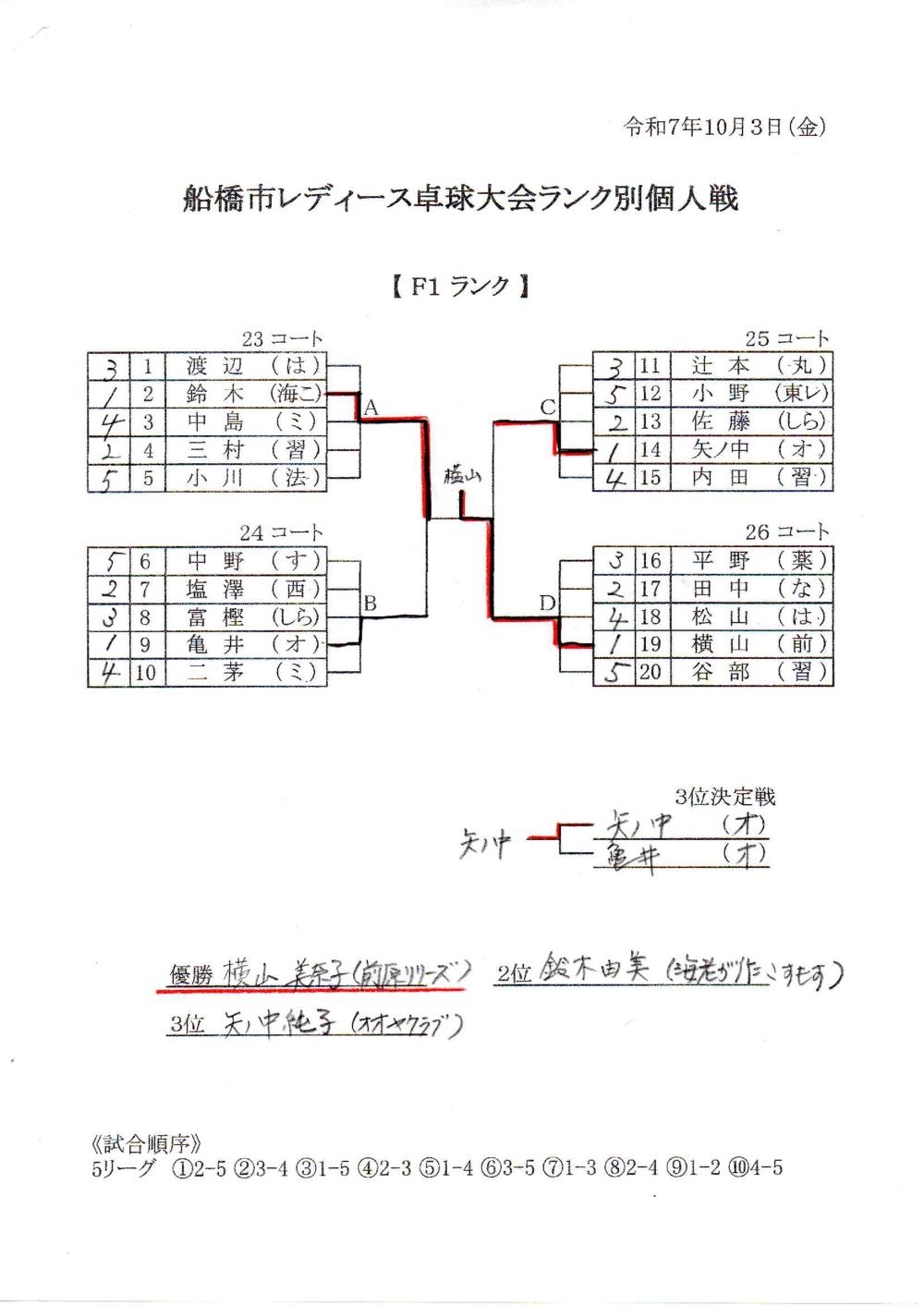 10.3 ﾚﾃﾞｨｰｽ個人　F1