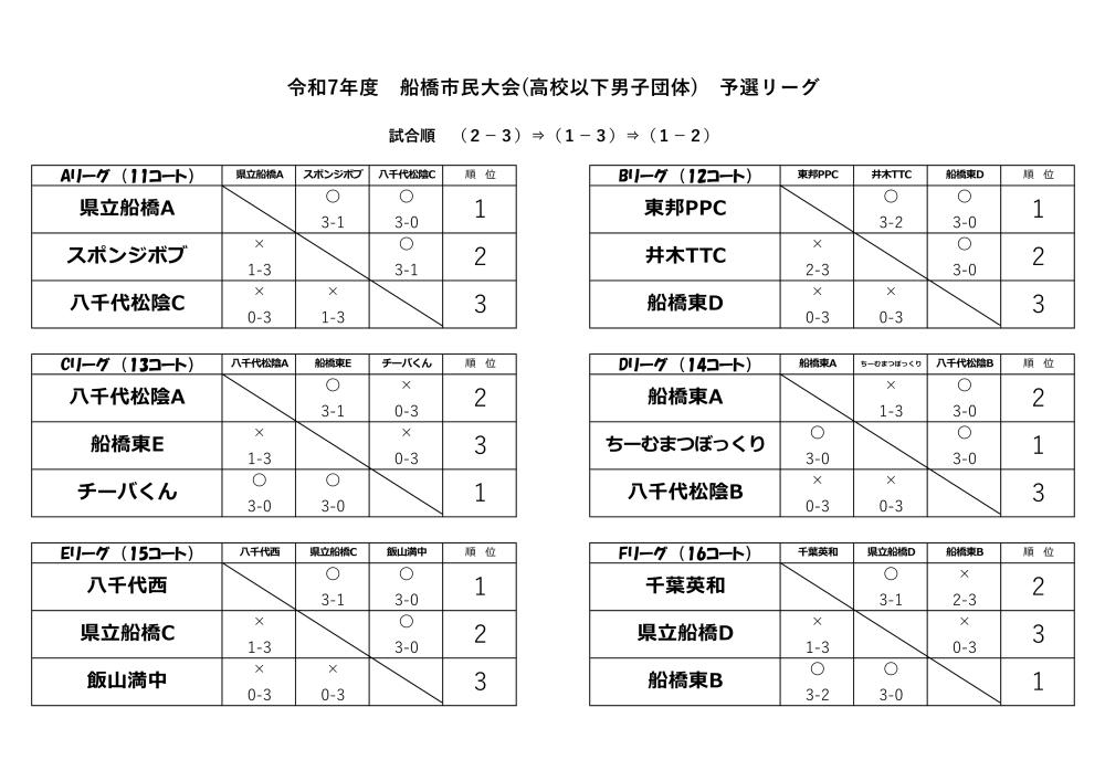 ★R7_10月船橋市団体　高校 男リーグ-page1