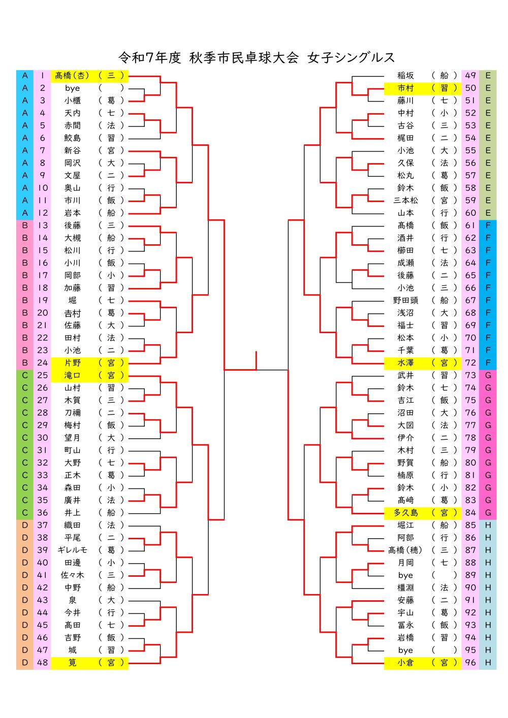 Ｒ７　女子シングルス　秋季結果_20251023095329-1