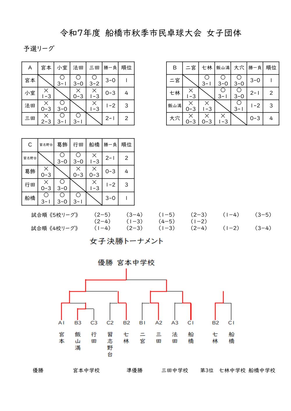R7 秋季大会団体戦 女子結果 _20251027181726