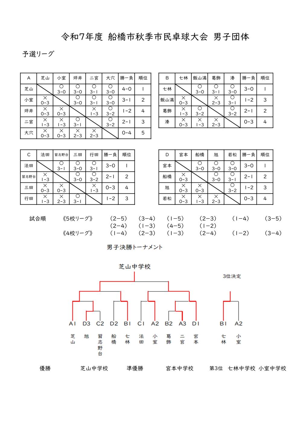Ｒ７　秋季大会団体戦　男子結果 _20251104105400