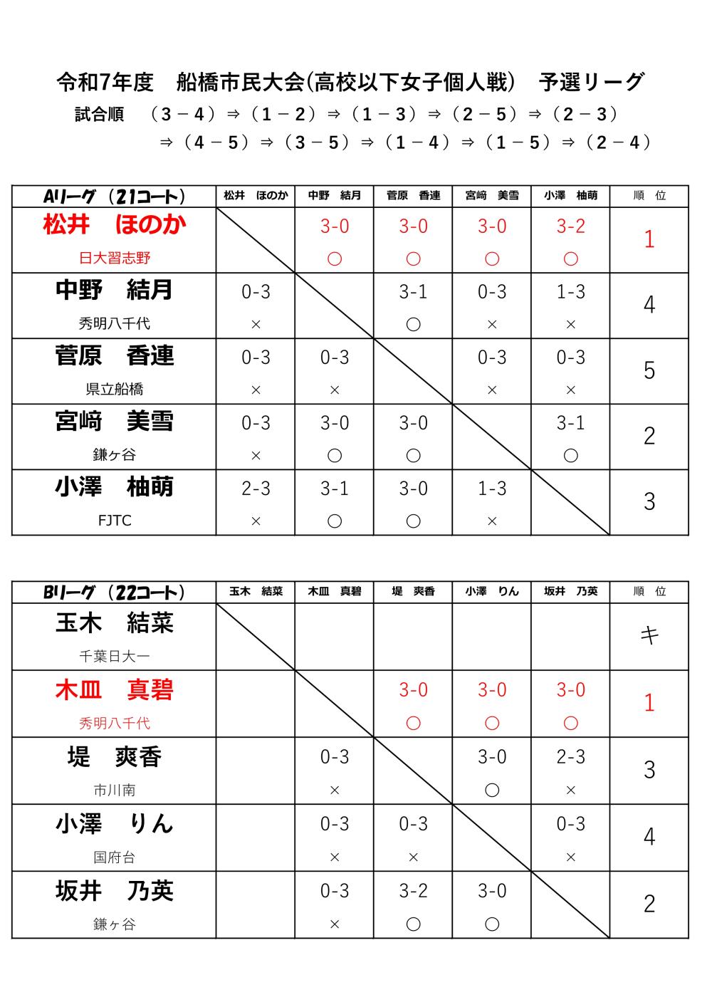 R7_11月高校女子ヨセンリーグ-page1