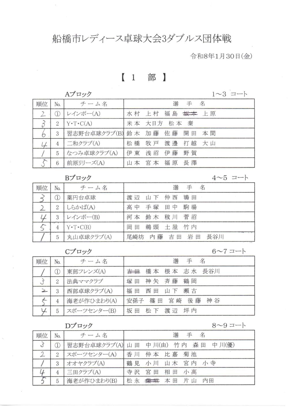 結果　レディース　3W団体戦8.1.30 　一部