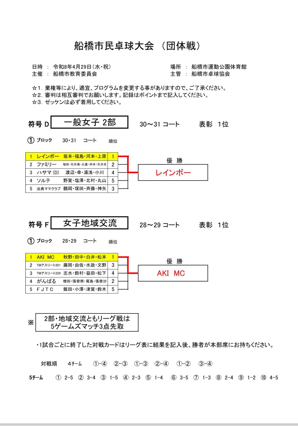 R8.4.29  女子団体　D F