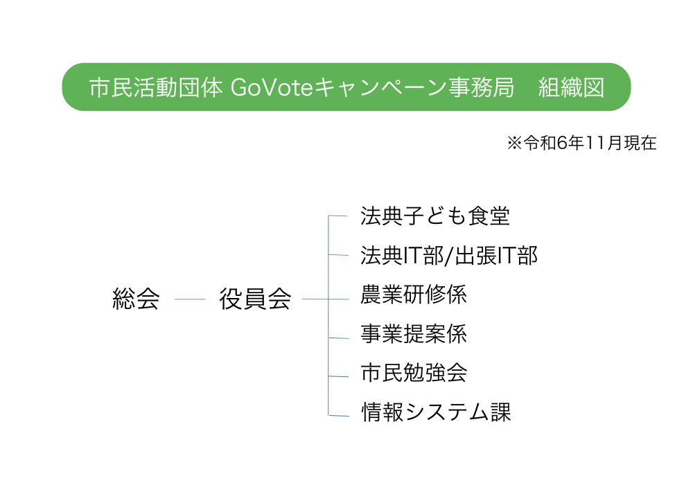 govote組織図